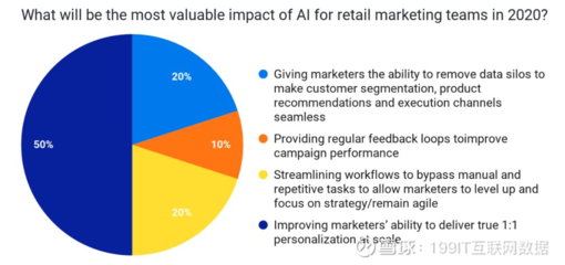 2020年 人工智能驅(qū)動(dòng)個(gè)性化智能產(chǎn)品銷售，重塑營(yíng)銷行業(yè)核心價(jià)值